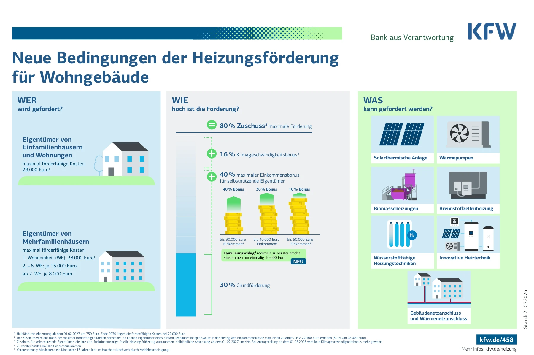 KfW-Übersicht zu den Bedingungen der Heizungsförderung 2026